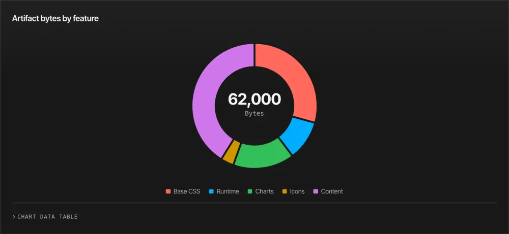 A donut chart from the dashboard gallery page in dark mode