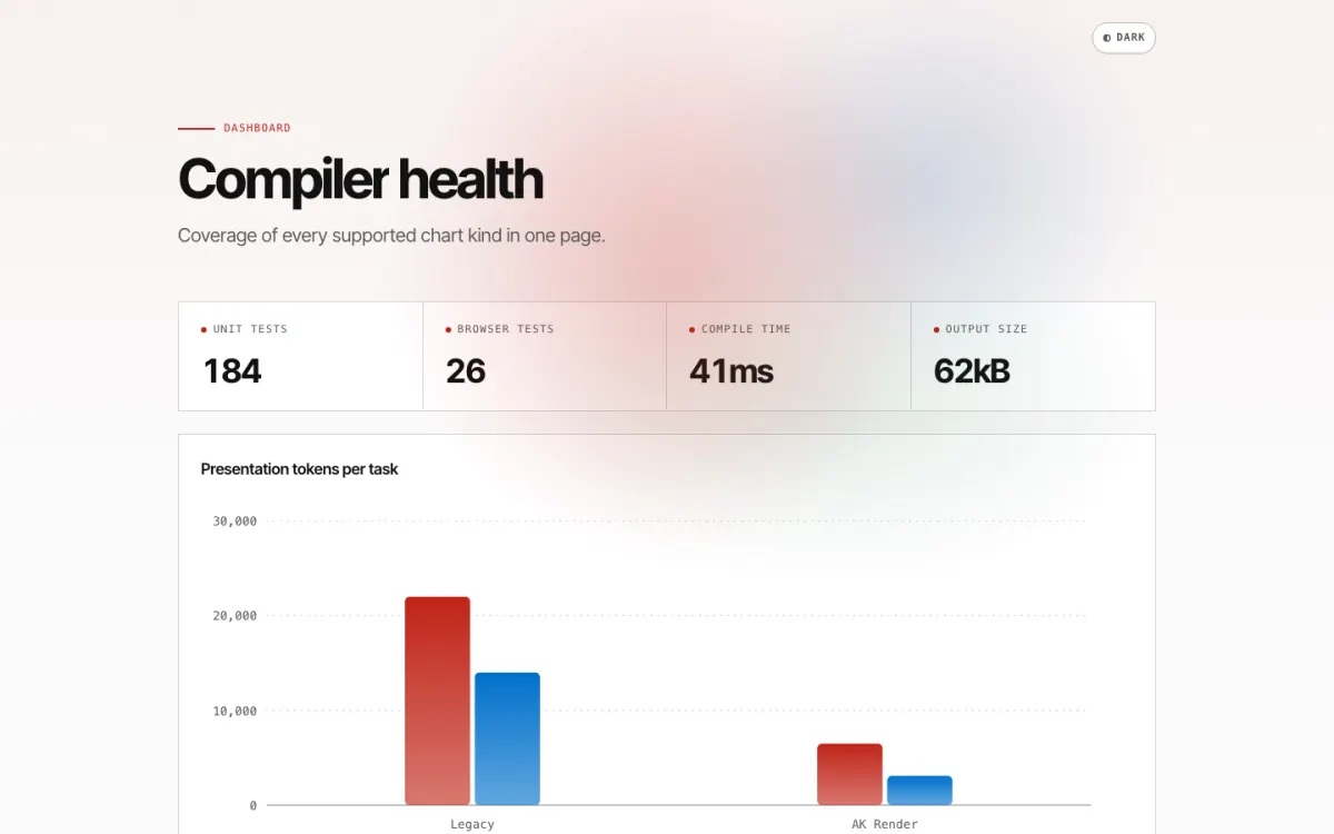 The dashboard fixture with stat tiles and a bar chart